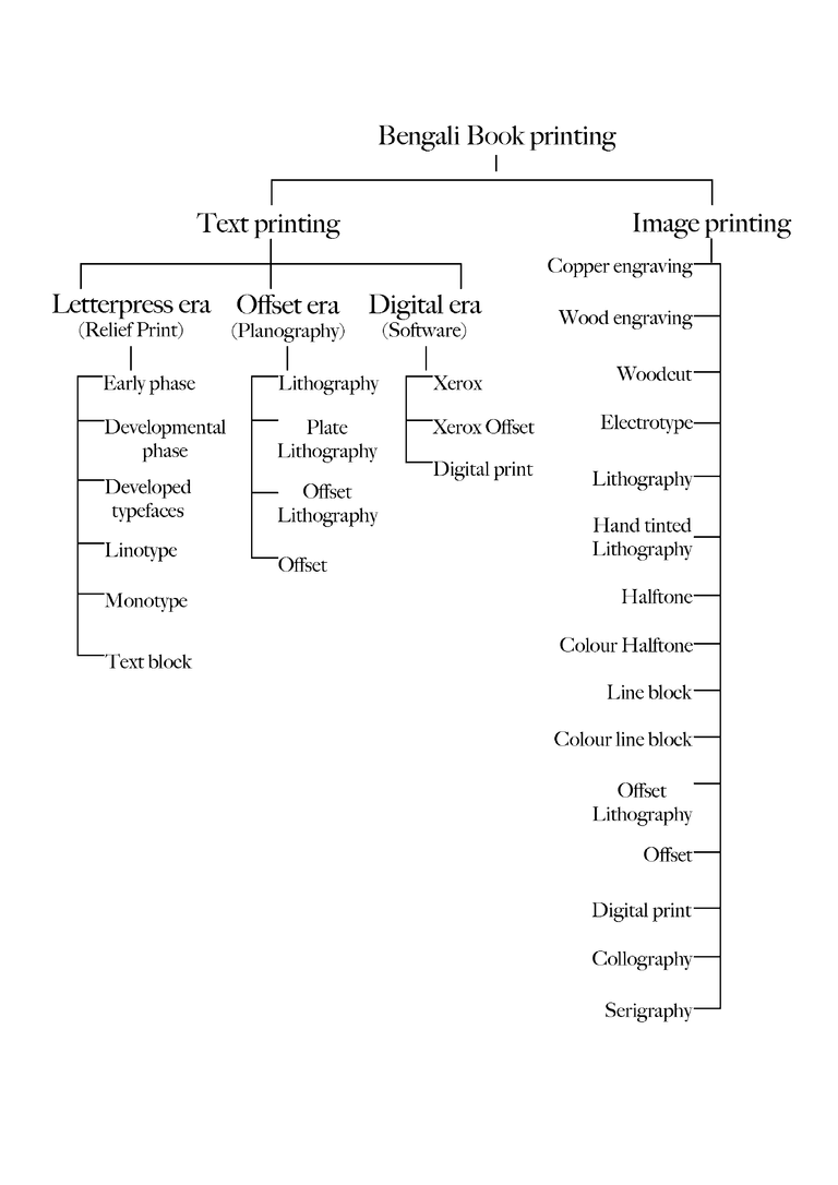 Chart of Bengali Printing techniques